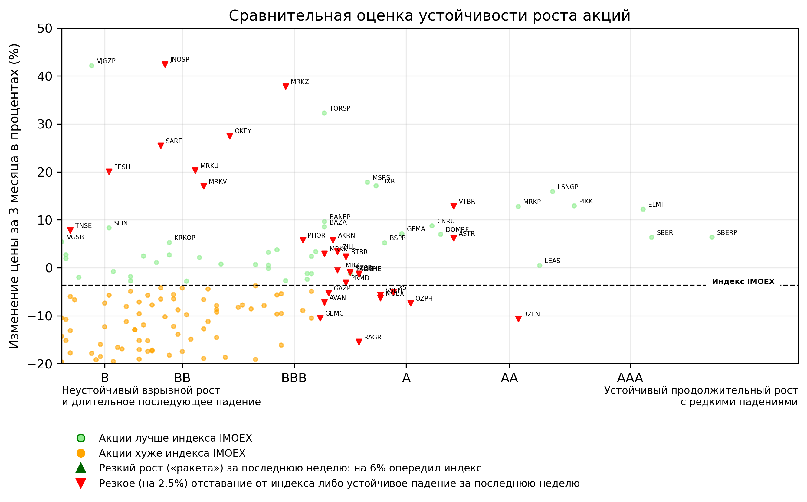 Карта устойчивости